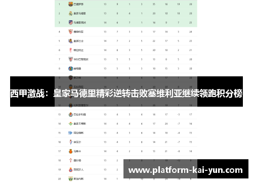 西甲激战:皇家马德里精彩逆转击败塞维利亚继续领跑积分榜 西甲激战:皇家马德里精彩逆转击败塞维利亚继续领跑积分榜